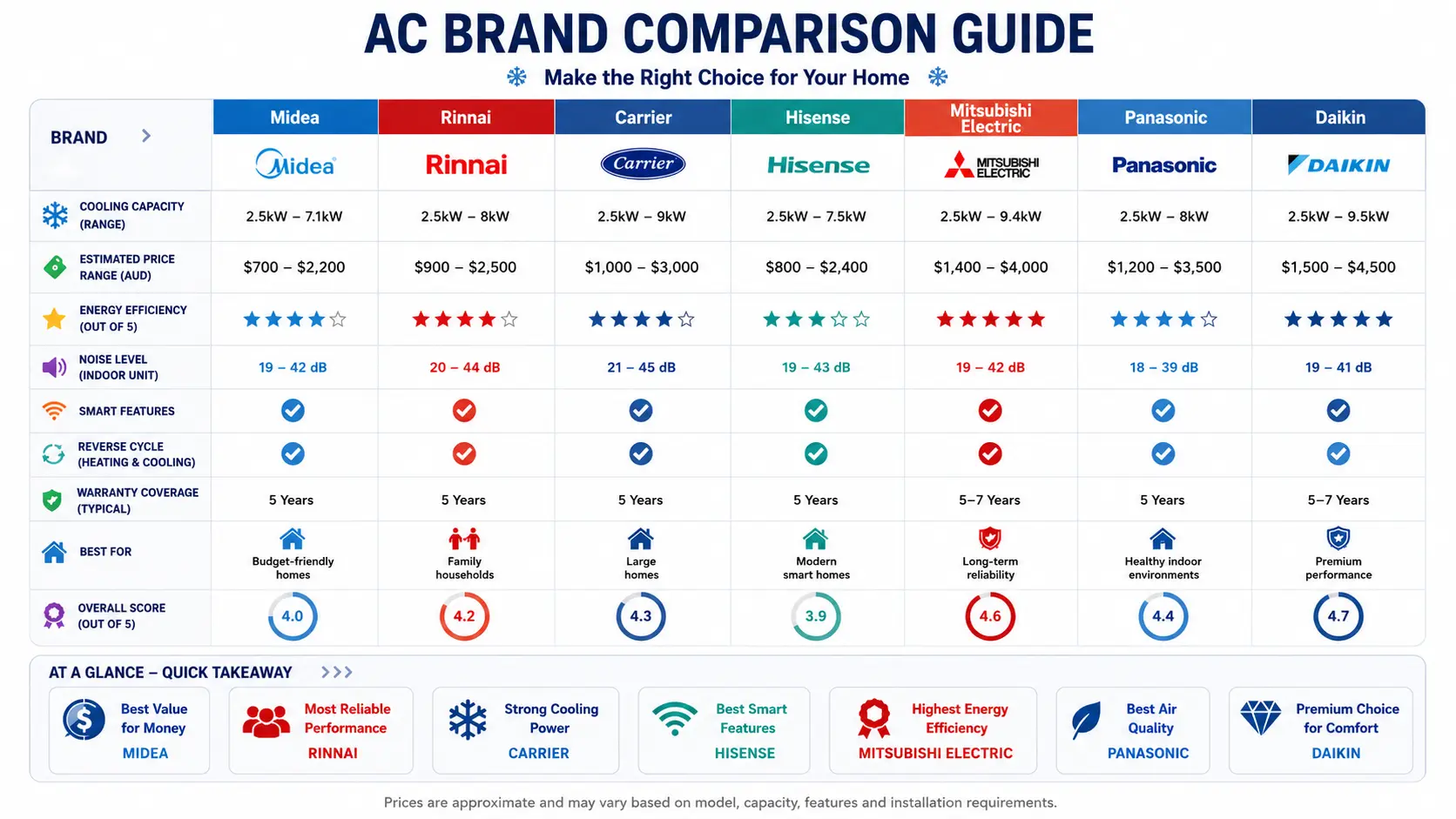 air conditioner brand comparison