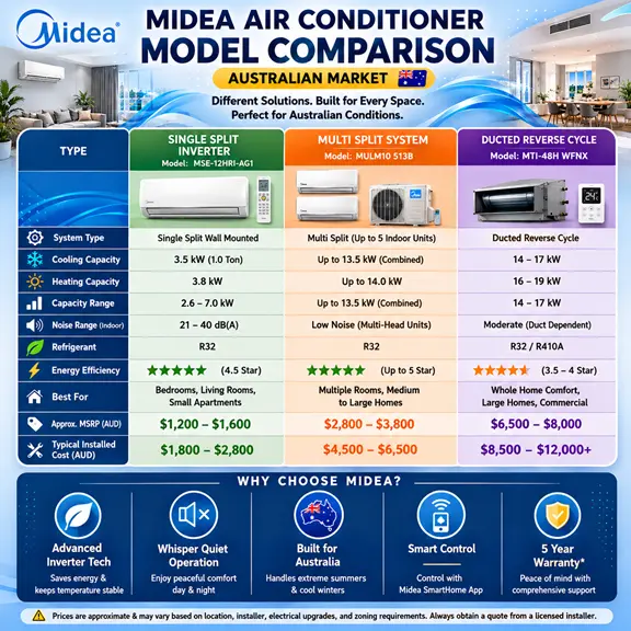 midea air conditioner comparison
